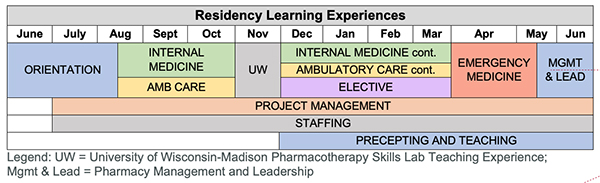 Residency Learning Experience ramc