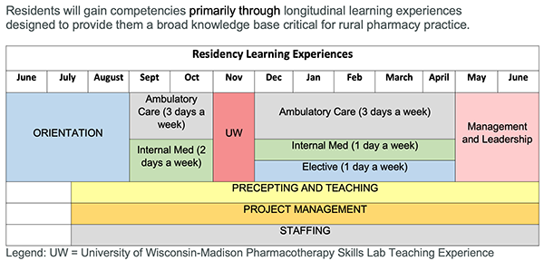 Residency Learning Experience RAMC